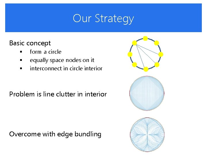 Our Strategy Basic concept § § § form a circle equally space nodes on