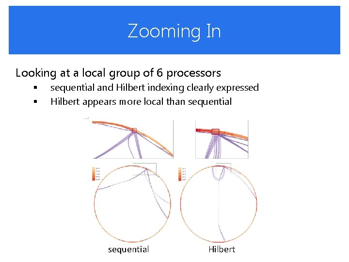 Zooming In Looking at a local group of 6 processors § § sequential and