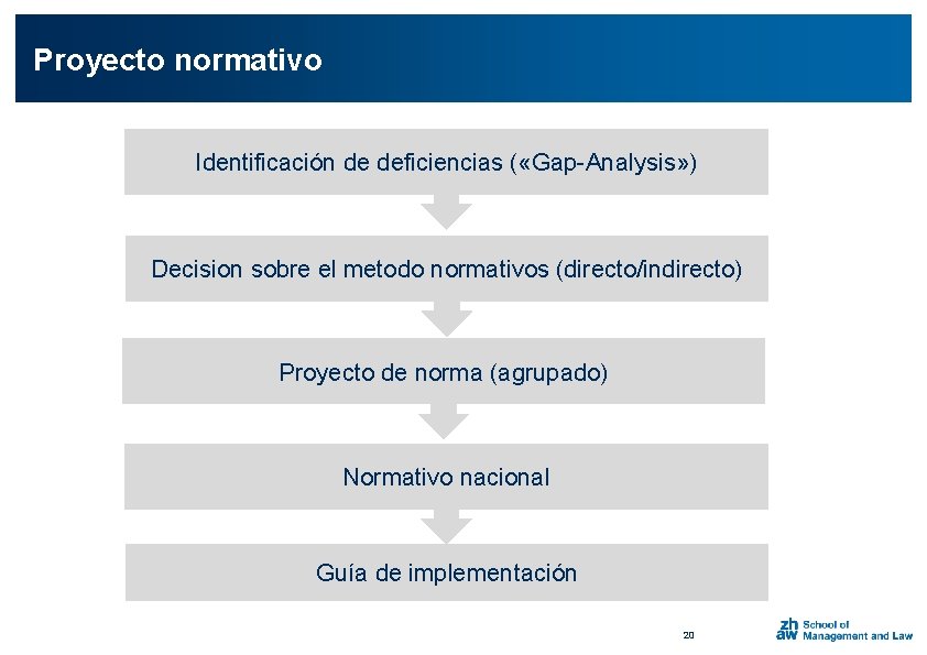 Proyecto normativo Identificación de deficiencias ( «Gap-Analysis» ) Decision sobre el metodo normativos (directo/indirecto)