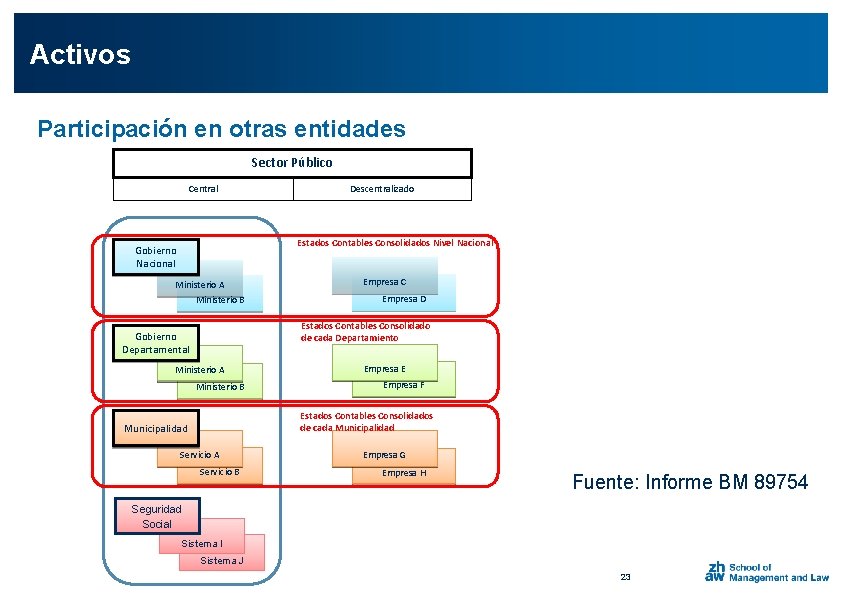 Activos Participación en otras entidades Sector Público Central Descentralizado Estados Contables Consolidados Nivel Nacional