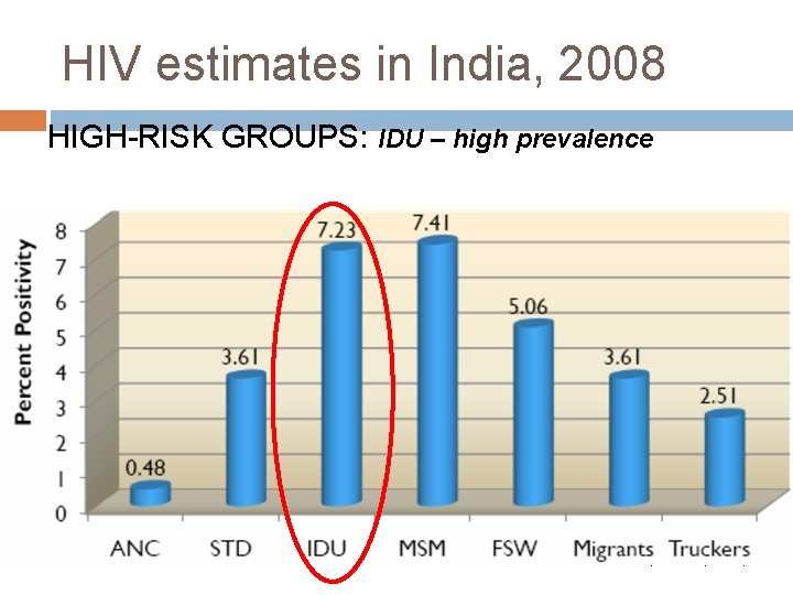 HIV estimates in India, 2008 HIGH-RISK GROUPS: IDU – high prevalence (NACO , 2007)