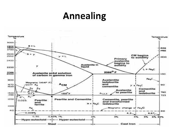 Objectives of Heat treatment Cause relief of internal