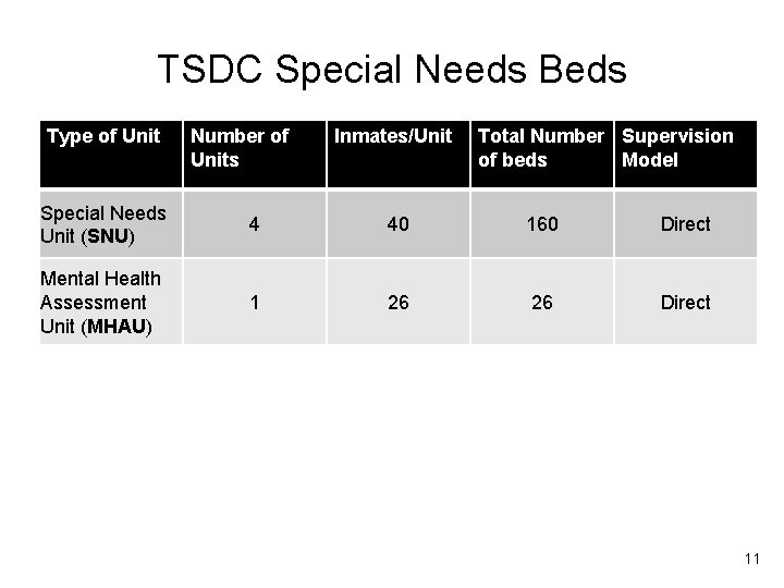 TSDC Special Needs Beds Type of Unit Number of Units Inmates/Unit Total Number Supervision