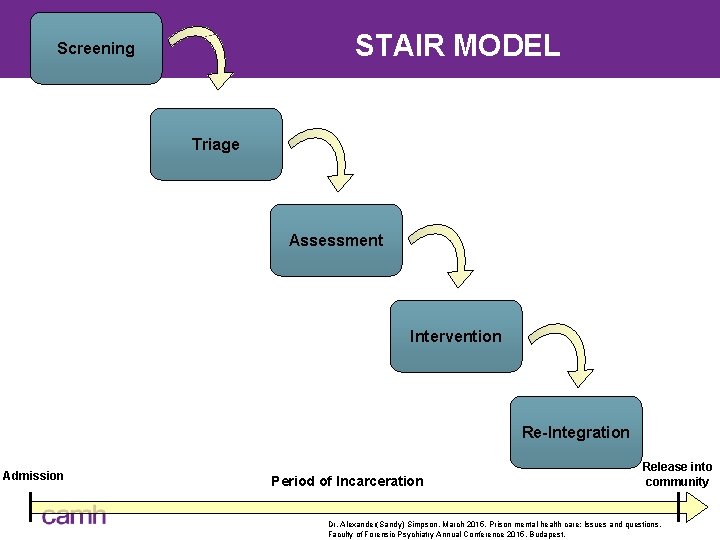STAIR MODEL Screening Triage Assessment Intervention Re-Integration Admission Period of Incarceration Release into community