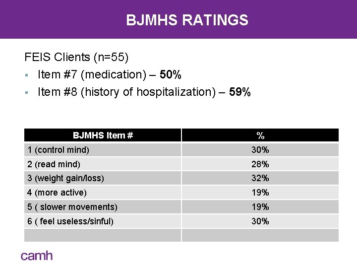BJMHS RATINGS FEIS Clients (n=55) § Item #7 (medication) – 50% § Item #8