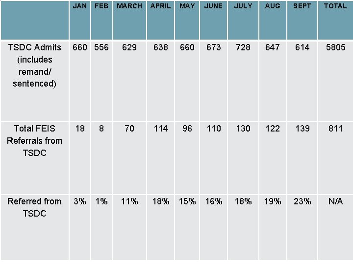 JAN FEB MARCH APRIL MAY JUNE JULY AUG SEPT TOTAL TSDC Admits (includes remand/