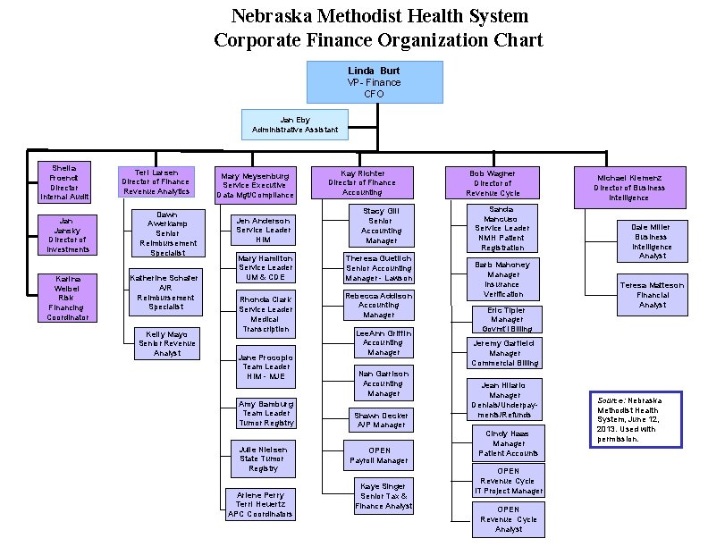 Nebraska Methodist Health System Corporate Finance Organization Chart Linda Burt VP- Finance CFO Jan