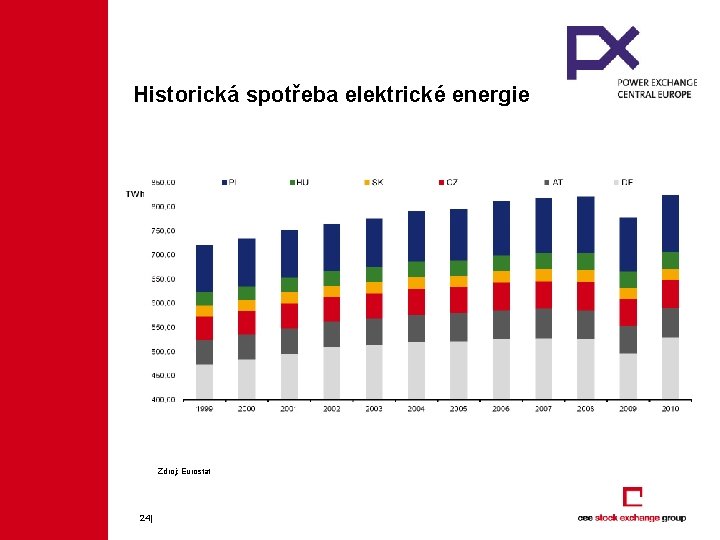 Historická spotřeba elektrické energie Zdroj: Eurostat 24| 