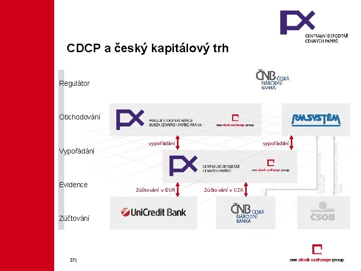 CDCP a český kapitálový trh Regulátor vypořádání Vypořádání Evidence Zúčtování 27| Zúčtování v EUR
