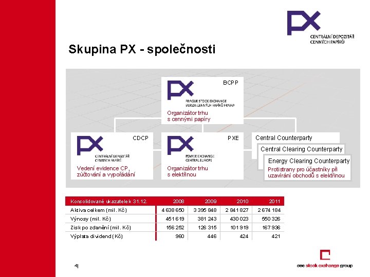 Skupina PX - společnosti BCPP Organizátor trhu s cennými papíry CDCP Central Counterparty PXE