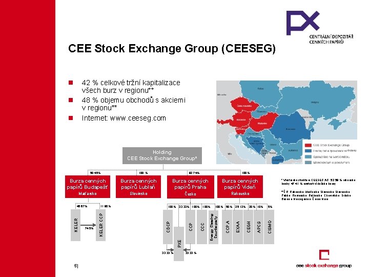 CEE Stock Exchange Group (CEESEG) n 42 % celkové tržní kapitalizace všech burz v