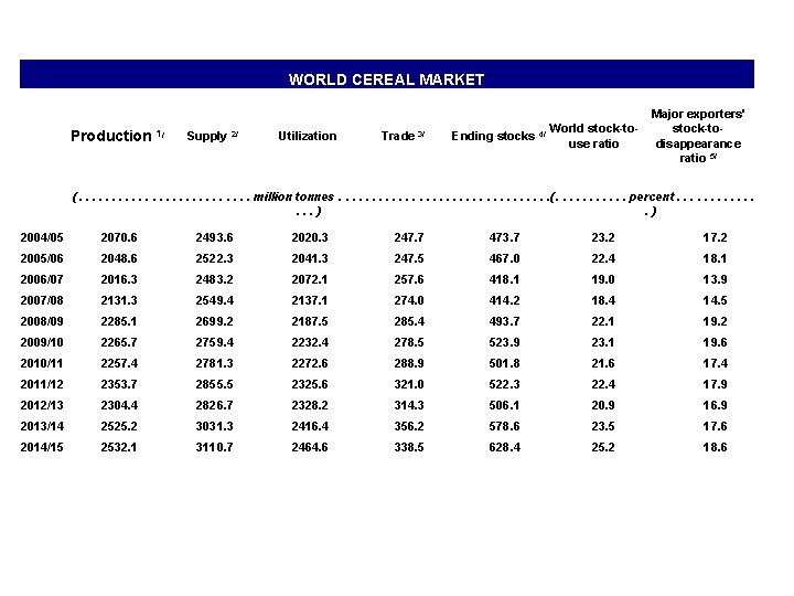 WORLD CEREAL MARKET Production 1/ Supply 2/ Utilization Trade 3/ Ending stocks 4/ World