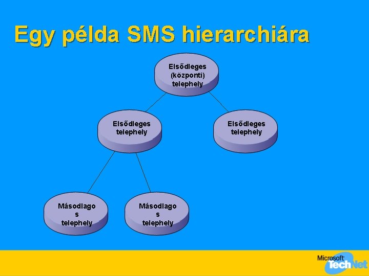 Egy példa SMS hierarchiára Elsődleges (központi) telephely Elsődleges telephely Másodlago s telephely Elsődleges telephely