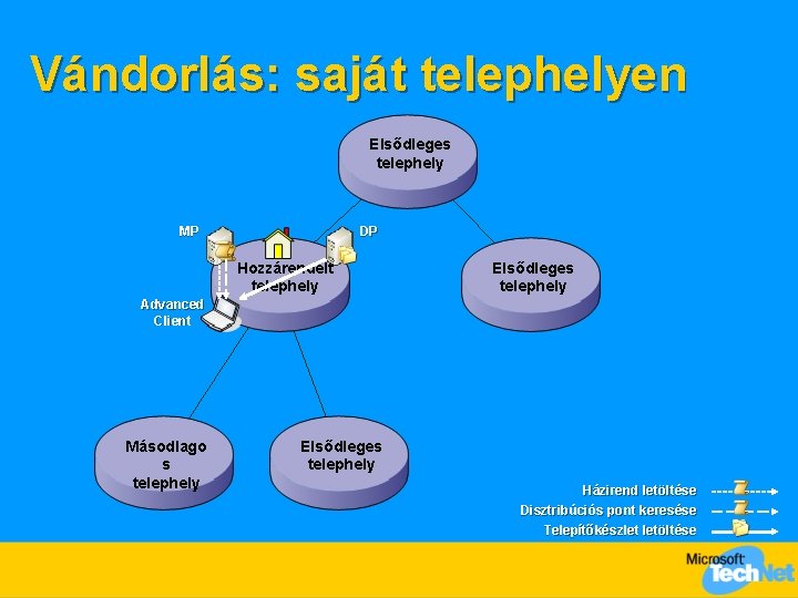 Vándorlás: saját telephelyen Elsődleges telephely MP DP Hozzárendelt telephely Elsődleges telephely Advanced Client Másodlago