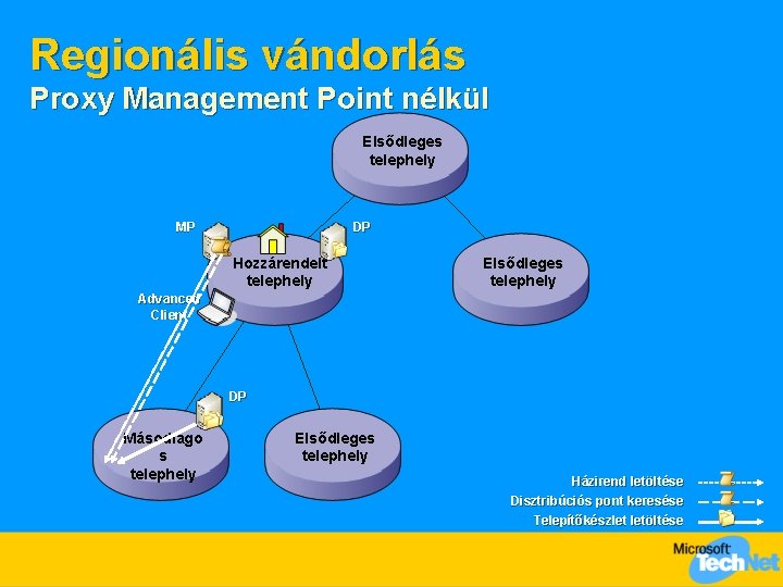 Regionális vándorlás Proxy Management Point nélkül Elsődleges telephely MP DP Hozzárendelt telephely Elsődleges telephely