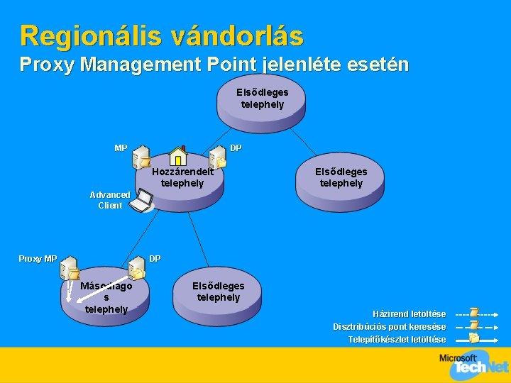 Regionális vándorlás Proxy Management Point jelenléte esetén Elsődleges telephely MP DP Hozzárendelt telephely Elsődleges