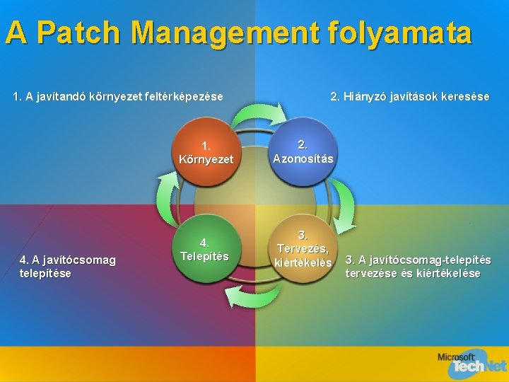 A Patch Management folyamata 1. A javítandó környezet feltérképezése 4. A javítócsomag telepítése 2.