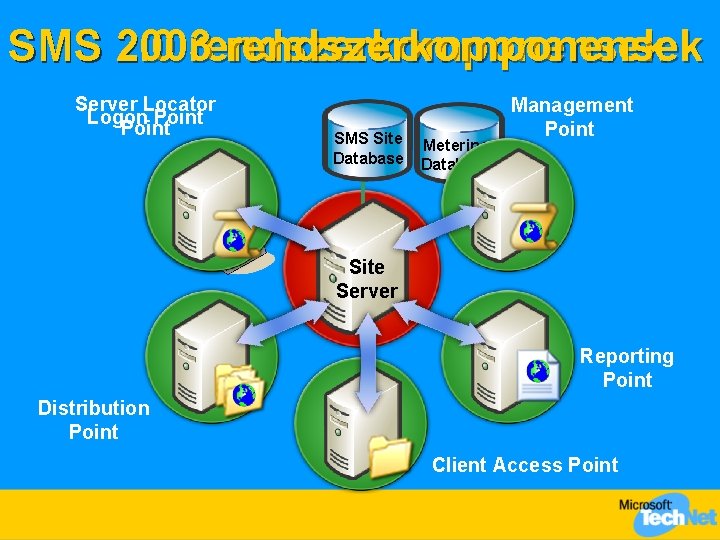 SMS 2003 2. 0 rendszerkomponensek Server Locator Logon Point SMS Site Database Metering Database