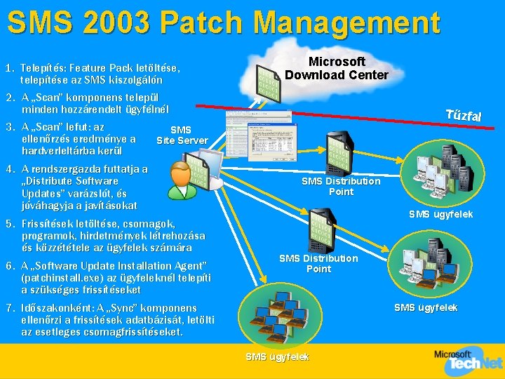 SMS 2003 Patch Management 1. Telepítés: Feature Pack letöltése, telepítése az SMS kiszolgálón 2.