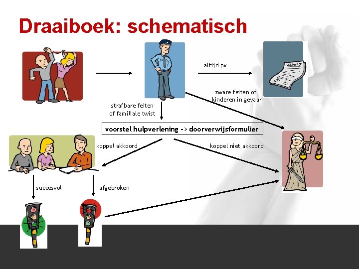 Draaiboek: schematisch altijd pv strafbare feiten of familiale twist zware feiten of kinderen in