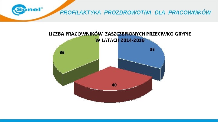 PROFILAKTYKA PROZDROWOTNA DLA PRACOWNIKÓW LICZBA PRACOWNIKÓW ZASZCZEPIONYCH PRZECIWKO GRYPIE W LATACH 2014 -2016 36