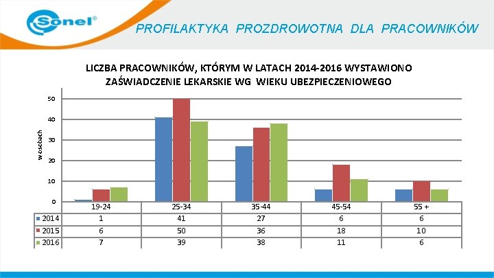 PROFILAKTYKA PROZDROWOTNA DLA PRACOWNIKÓW LICZBA PRACOWNIKÓW, KTÓRYM W LATACH 2014 -2016 WYSTAWIONO ZAŚWIADCZENIE LEKARSKIE