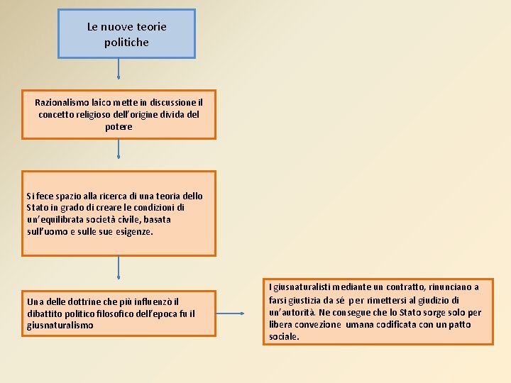 Le nuove teorie politiche Razionalismo laico mette in discussione il concetto religioso dell’origine divida