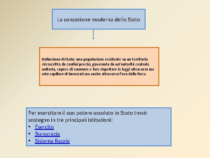 La concezione moderna dello Stato Definizione di Stato: una popolazione residente su un territorio