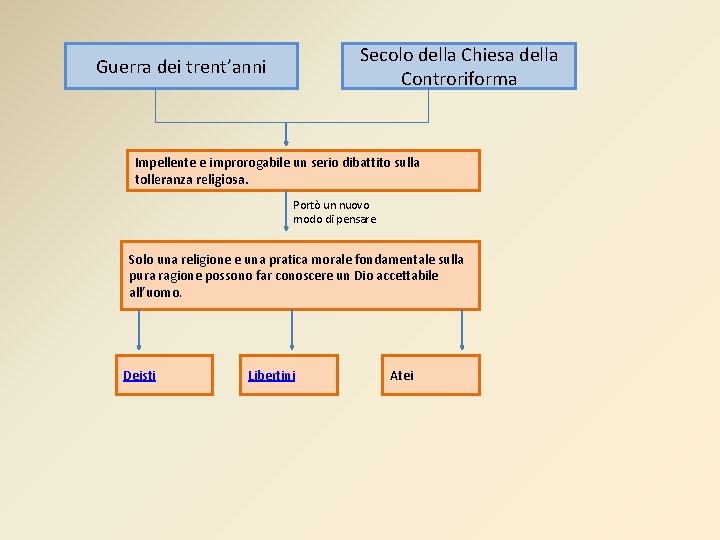 Secolo della Chiesa della Controriforma Guerra dei trent’anni Impellente e improrogabile un serio dibattito