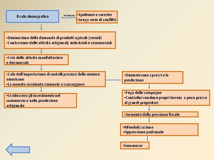 Il calo demografico Portarono • Epidemie e carestie • Lunga serie di conflitti •