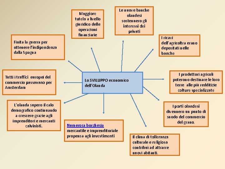 Maggiore tutela a livello giuridico delle operazioni finanziarie Le nuove banche olandesi sostennero gli