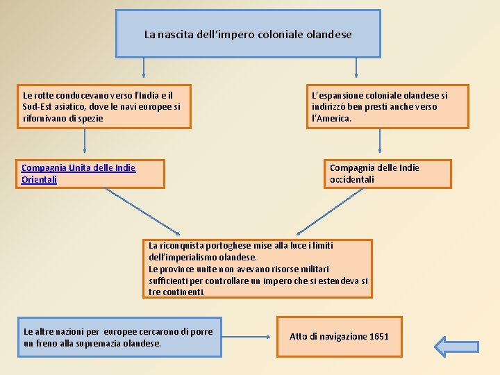 La nascita dell’impero coloniale olandese Le rotte conducevano verso l’India e il Sud-Est asiatico,