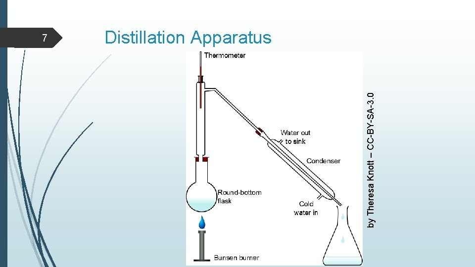 by Theresa Knott – CC-BY-SA-3. 0 7 Distillation Apparatus 