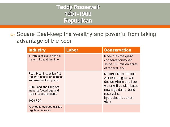 Teddy Roosevelt 1901 -1909 Republican Square Deal-keep the wealthy and powerful from taking advantage