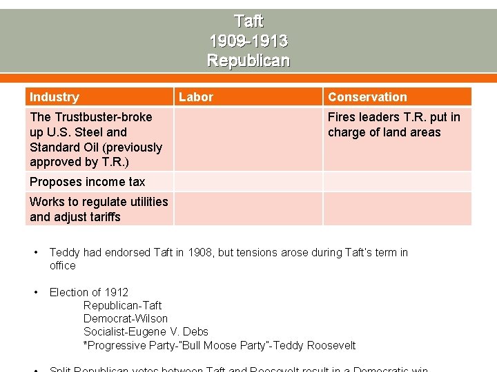 Taft 1909 -1913 Republican Industry The Trustbuster-broke up U. S. Steel and Standard Oil