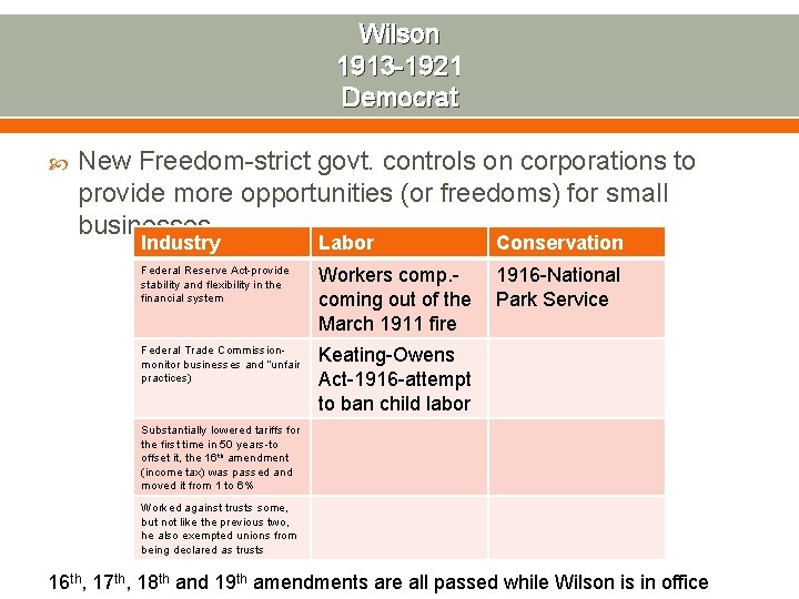 Wilson 1913 -1921 Democrat New Freedom-strict govt. controls on corporations to provide more opportunities