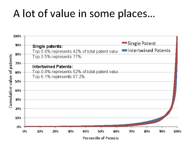 A lot of value in some places… 100% Cumulative value of patents 90% Single