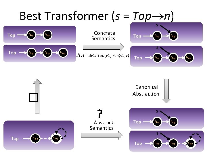 Best Transformer (s = Top n) s Top r. Top Concrete Semantics r. Top