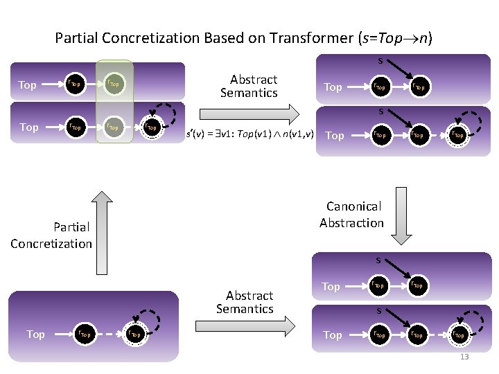 Partial Concretization Based on Transformer (s=Top n) s Top r. Top Abstract Semantics r.