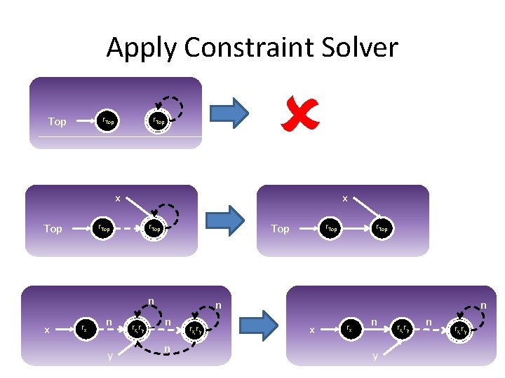 Apply Constraint Solver Top r. Top x r. Top n x rx n y