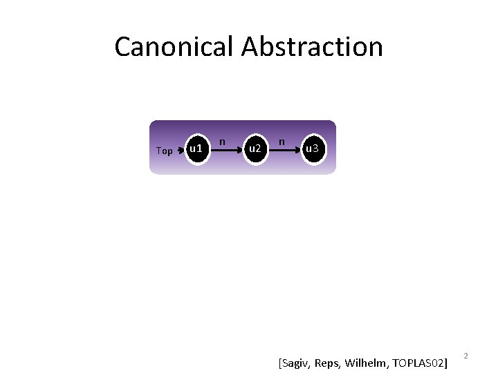 Canonical Abstraction Top u 1 n u 2 n u 3 [Sagiv, Reps, Wilhelm,