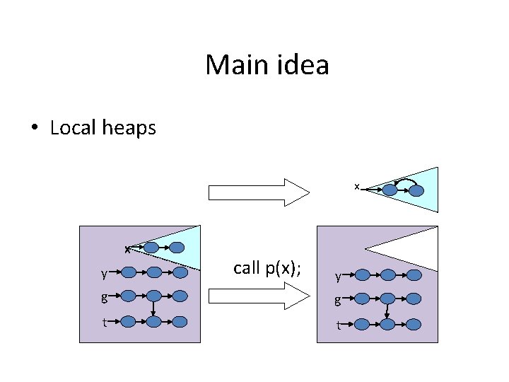 Main idea • Local heaps x x y call p(x); y g g t