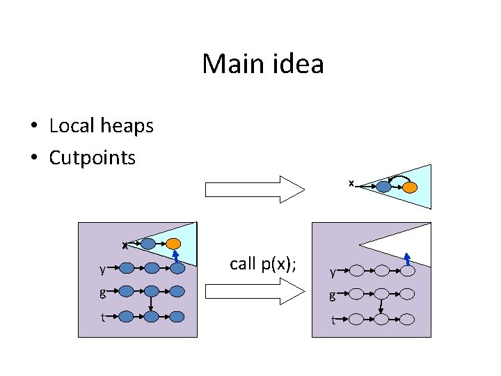 Main idea • Local heaps • Cutpoints x x y call p(x); y g