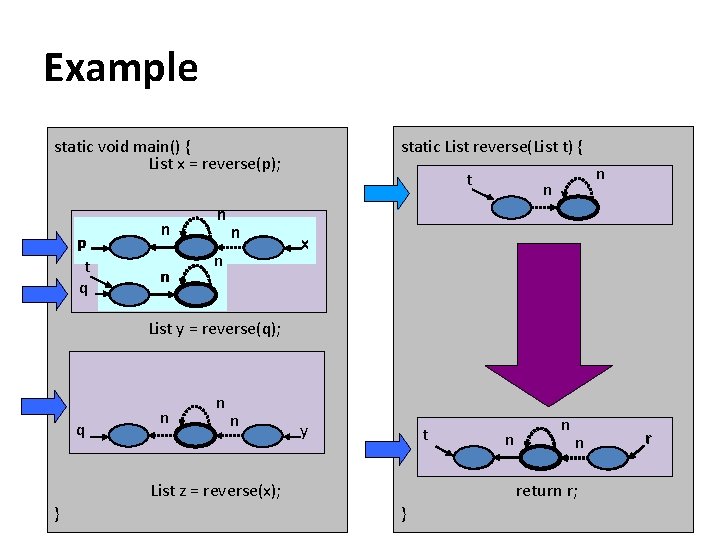 Example static List reverse(List t) { static void main() { List x = reverse(p);