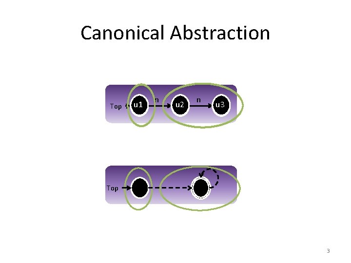 Canonical Abstraction Top u 1 n u 2 n u 3 Top 3 