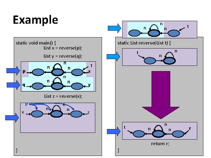Example n q List y = reverse(q); n n n t n static List