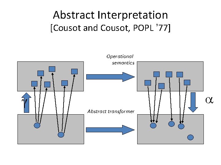 Abstract Interpretation [Cousot and Cousot, POPL ’ 77] Operational semantics Abstract transformer 