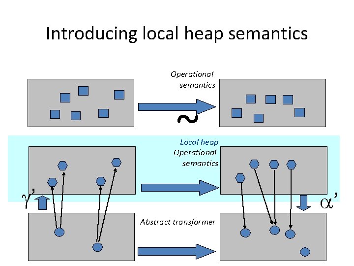 Introducing local heap semantics Operational semantics ~ Local heap Operational semantics ’ ’ Abstract
