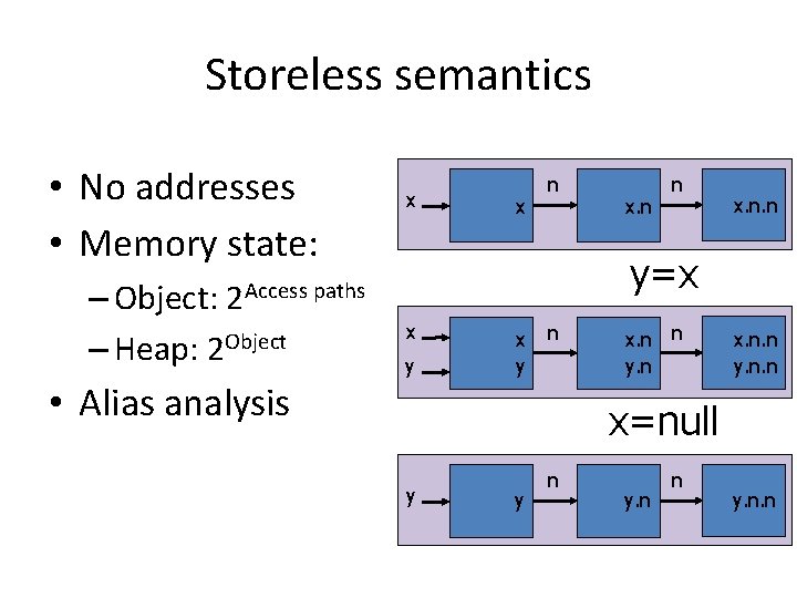 Storeless semantics • No addresses • Memory state: – Object: – Heap: 2 Object