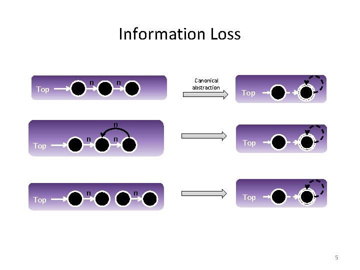 Information Loss Top n n Canonical abstraction Top Top n n n Top 5